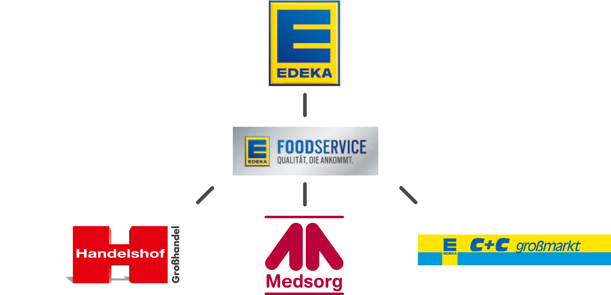 Edeka Verbund