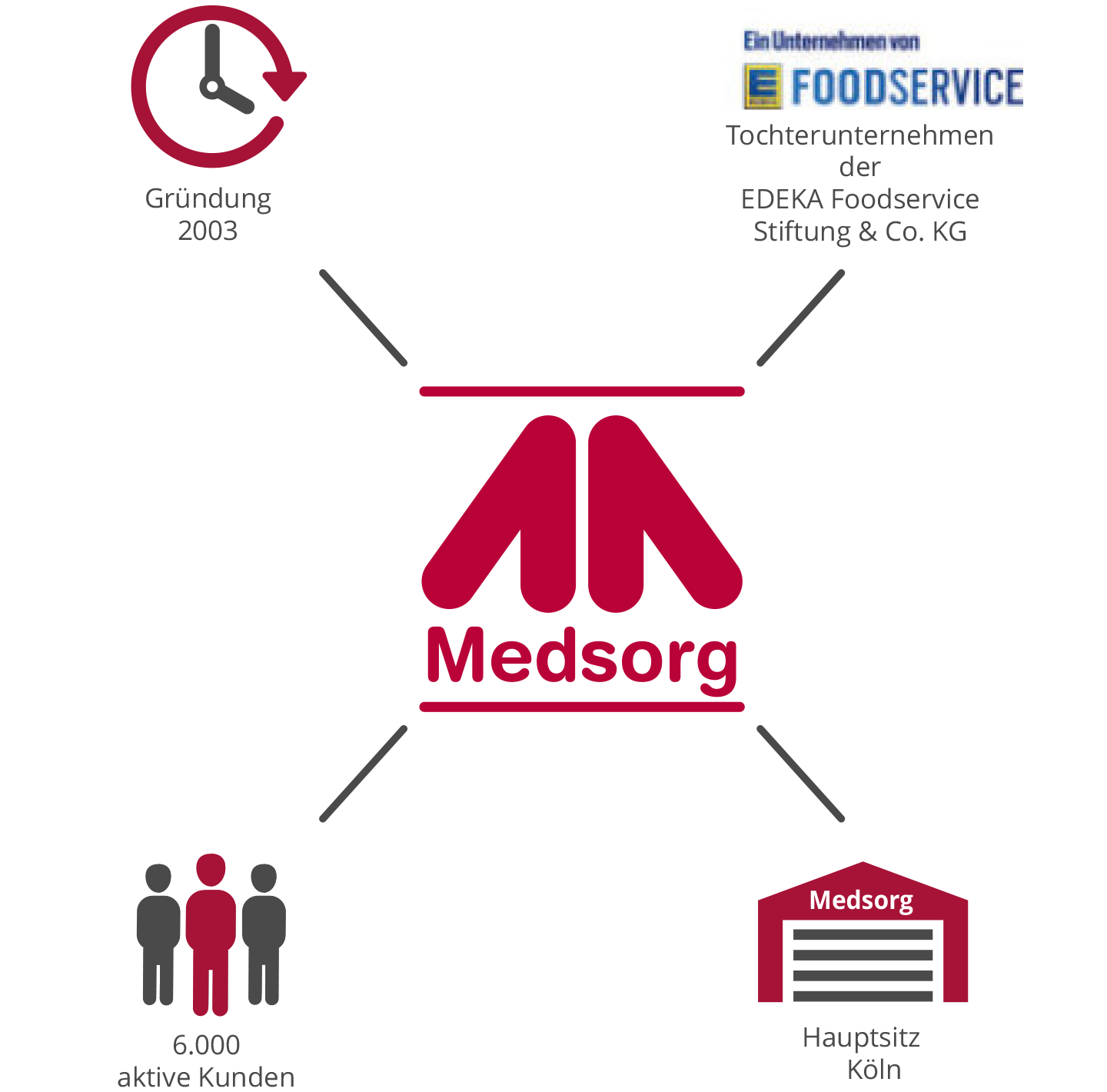 Medsorg auf einen Blick