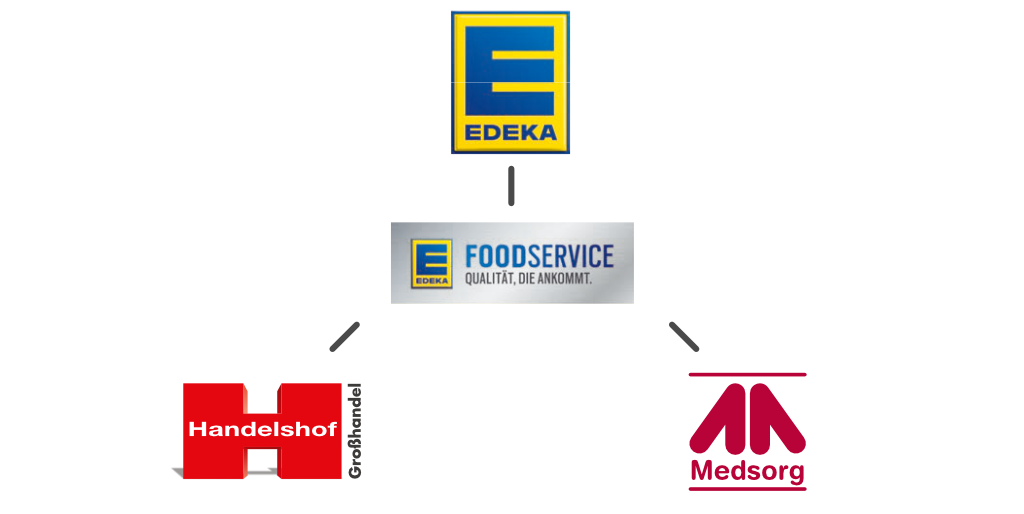 EDEKA-Verbund